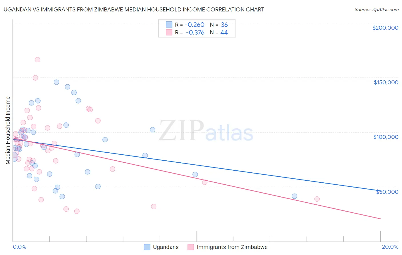 Ugandan vs Immigrants from Zimbabwe Median Household Income