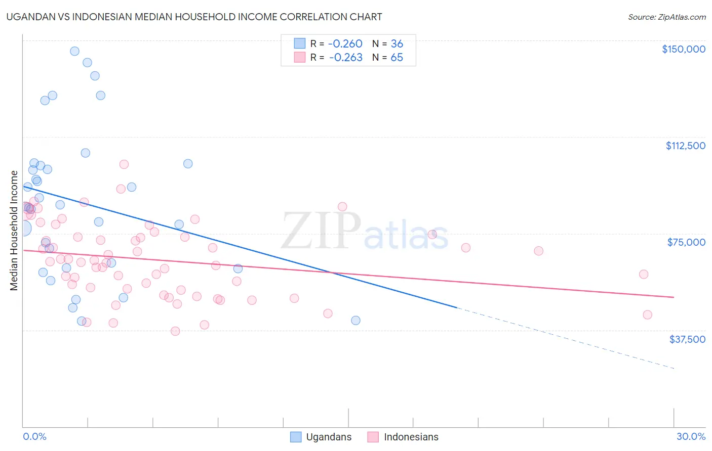 Ugandan vs Indonesian Median Household Income