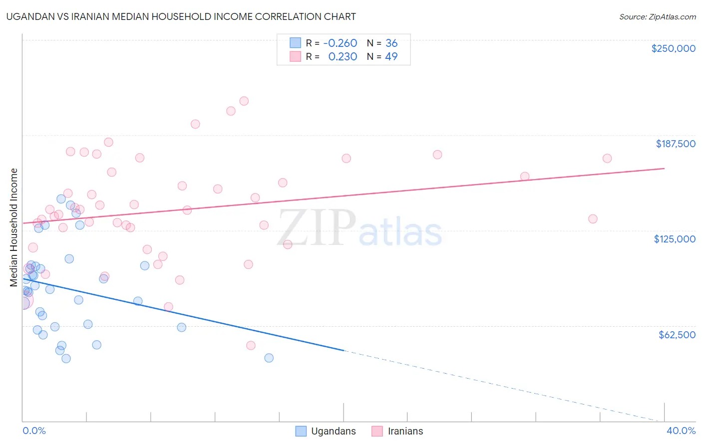 Ugandan vs Iranian Median Household Income
