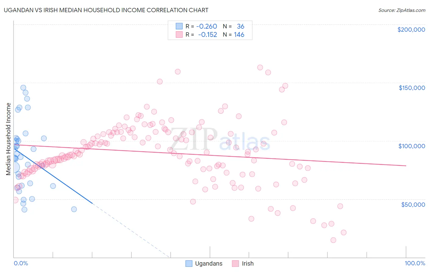 Ugandan vs Irish Median Household Income