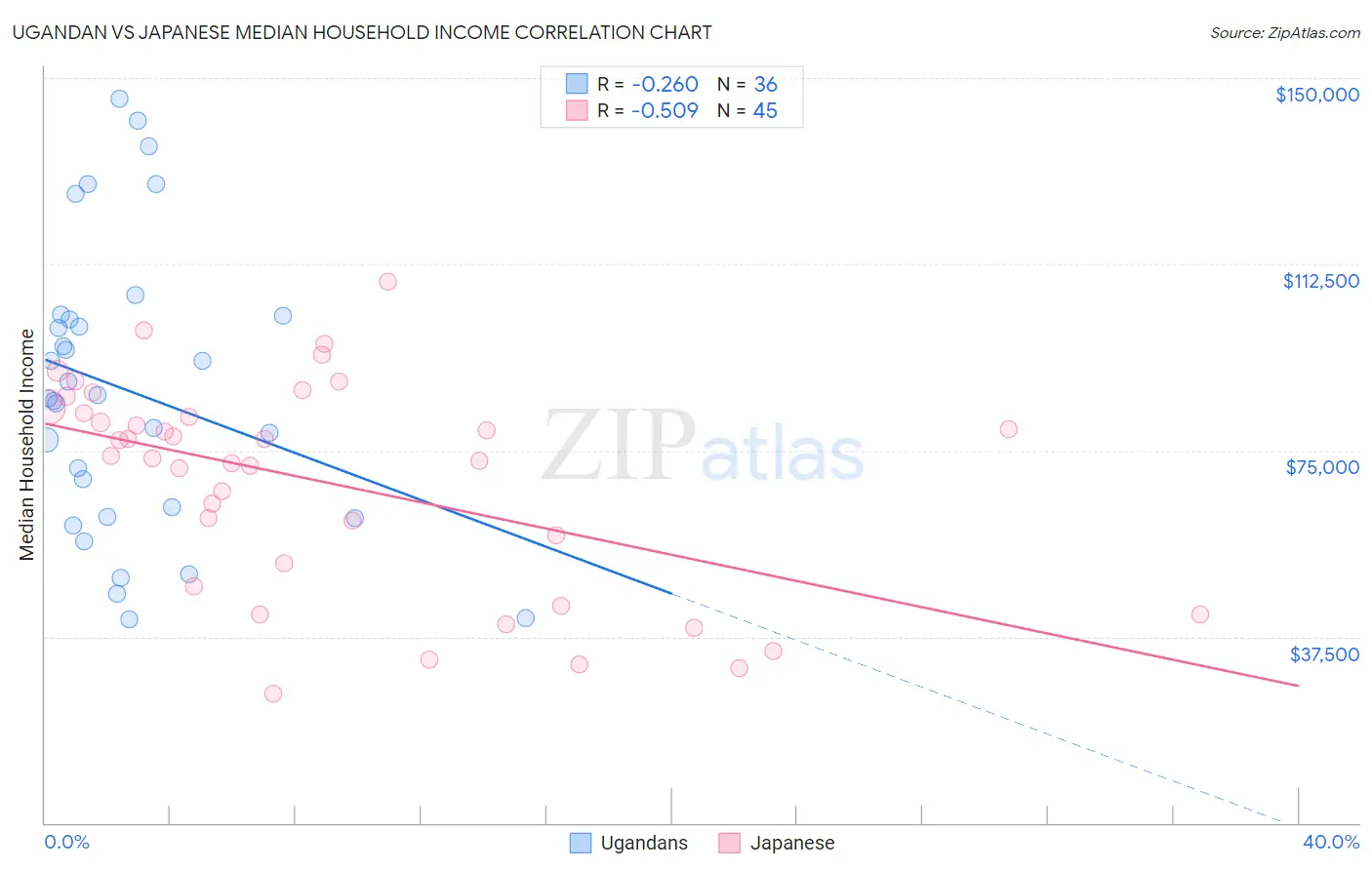 Ugandan vs Japanese Median Household Income