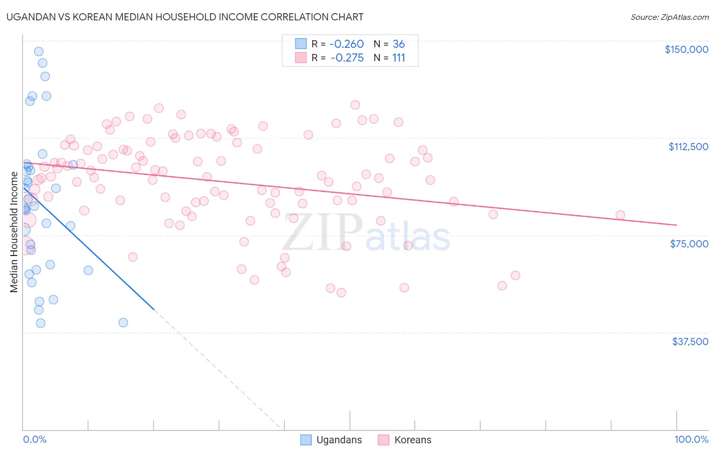 Ugandan vs Korean Median Household Income