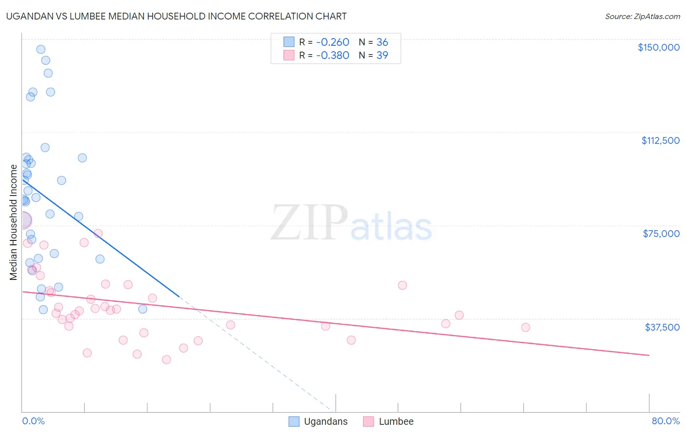 Ugandan vs Lumbee Median Household Income