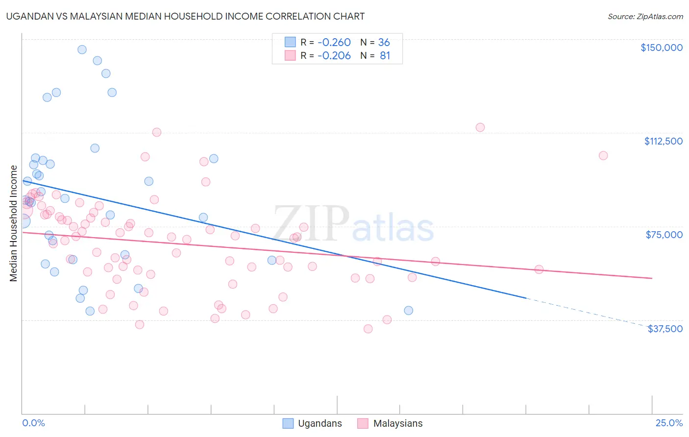 Ugandan vs Malaysian Median Household Income