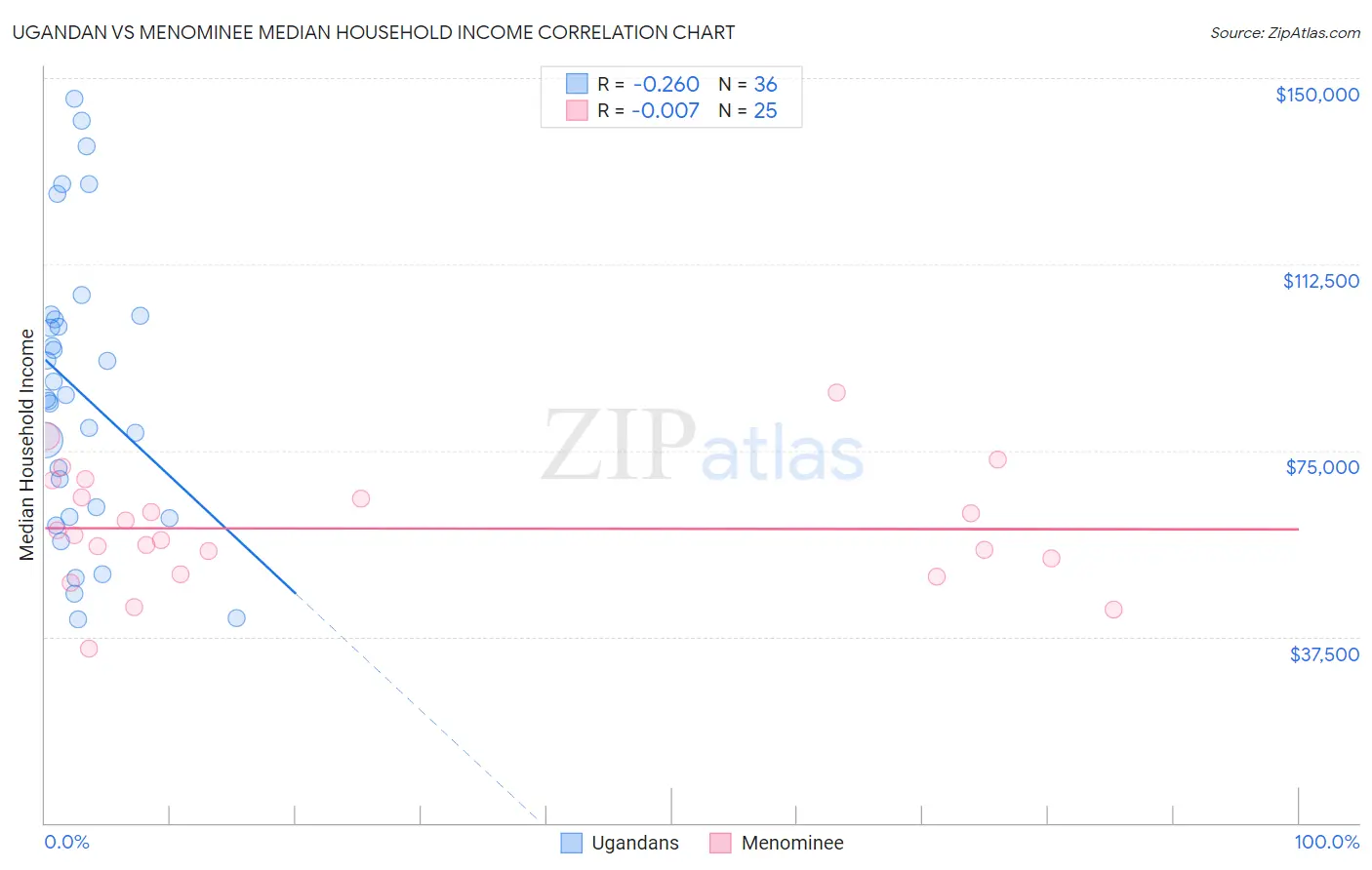 Ugandan vs Menominee Median Household Income