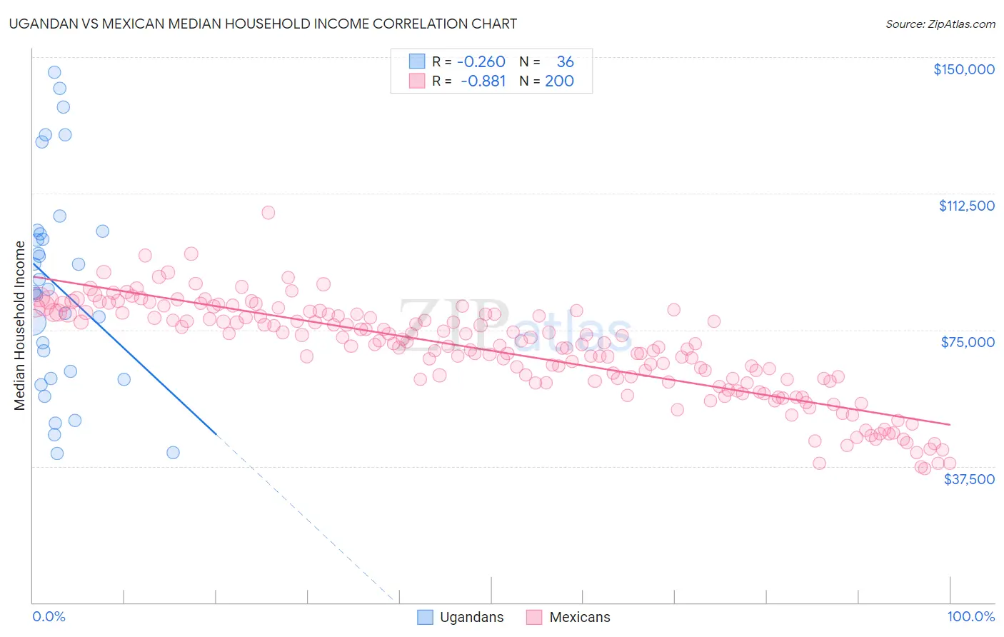 Ugandan vs Mexican Median Household Income