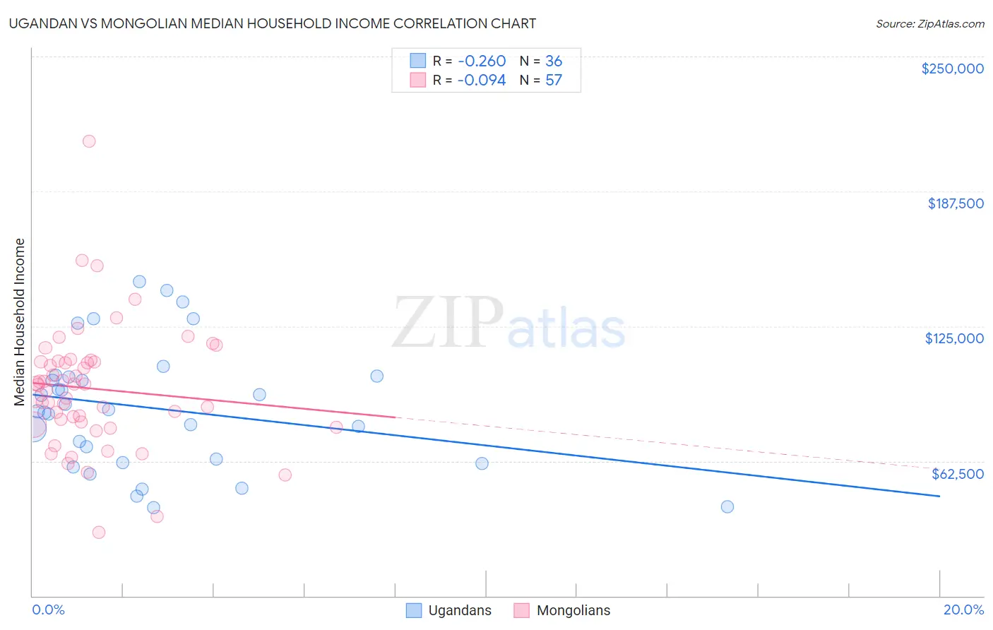 Ugandan vs Mongolian Median Household Income