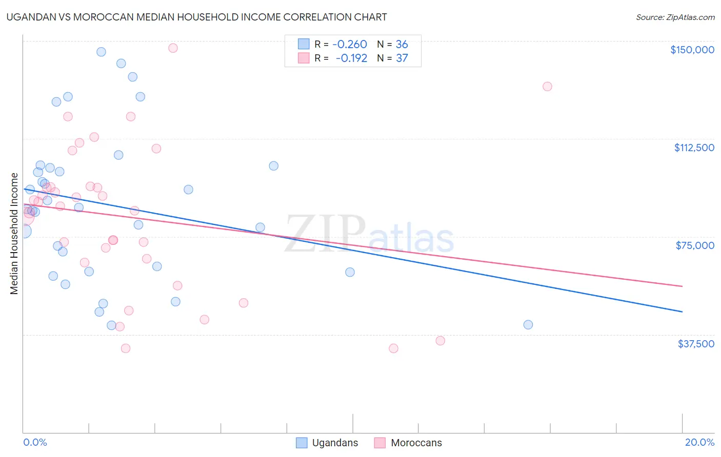 Ugandan vs Moroccan Median Household Income