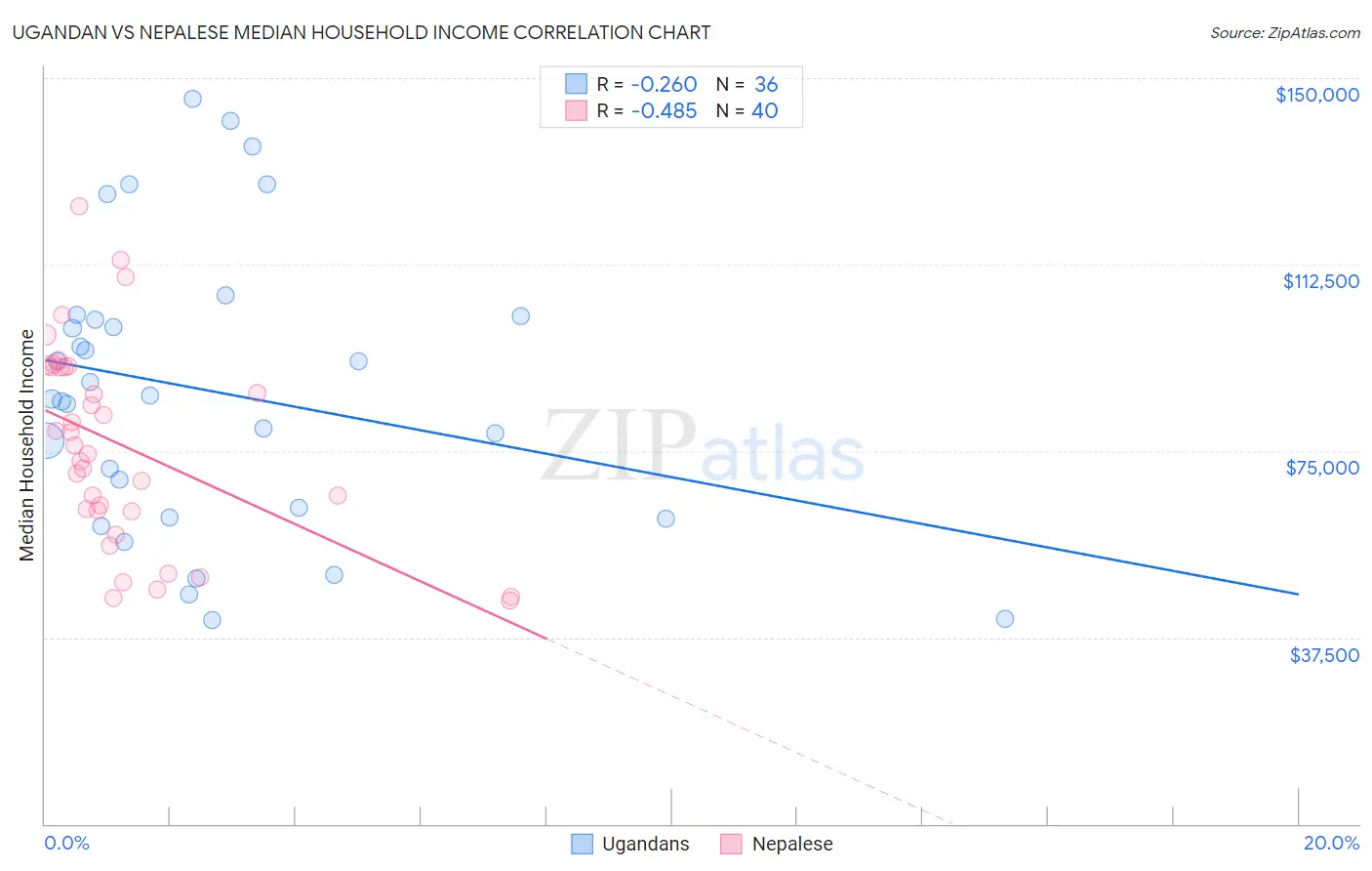 Ugandan vs Nepalese Median Household Income