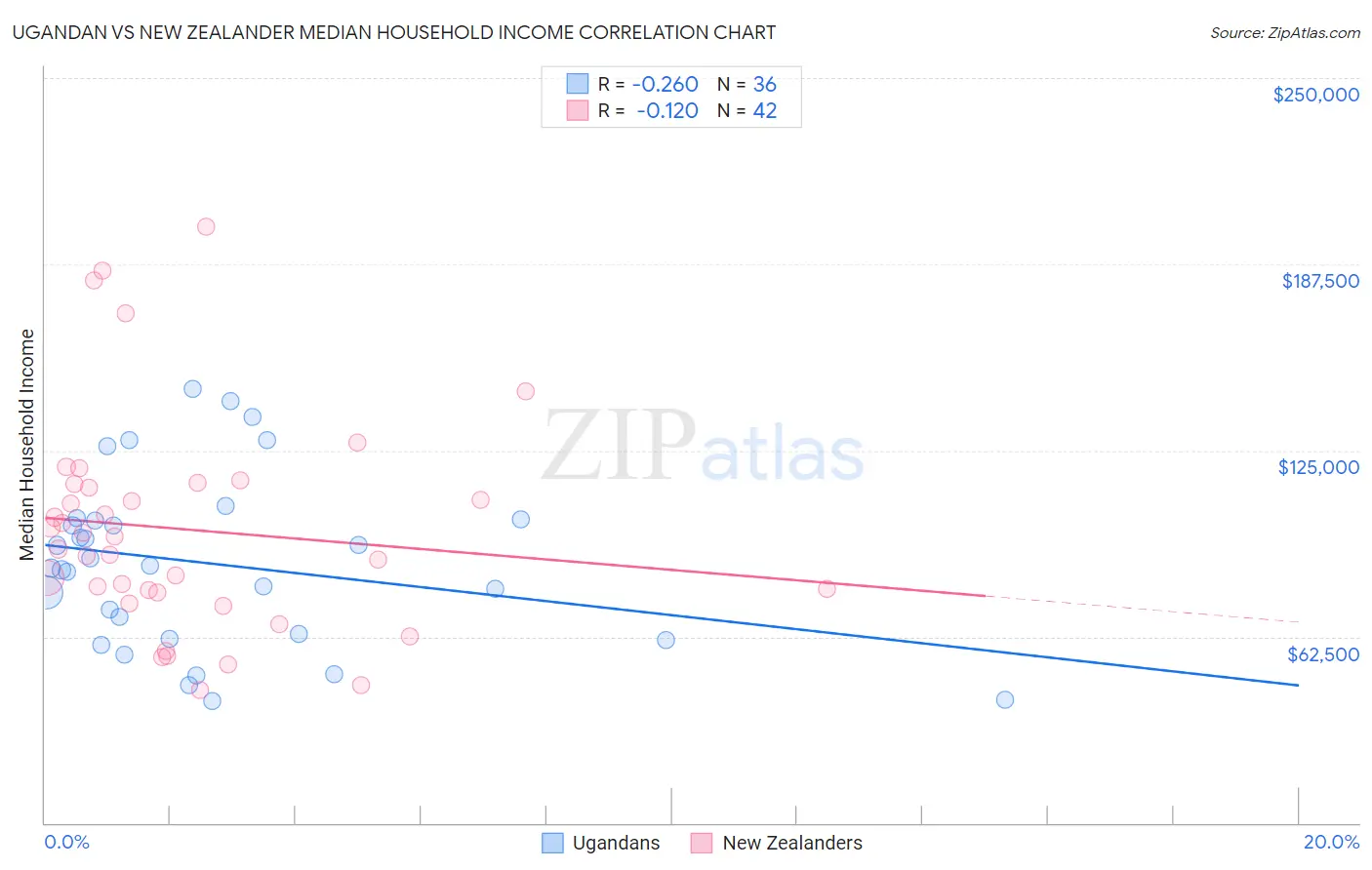 Ugandan vs New Zealander Median Household Income