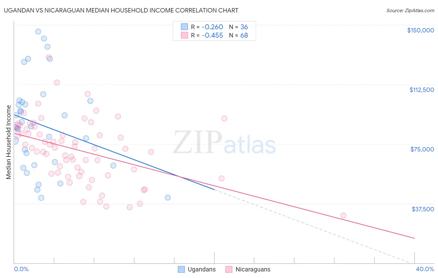 Ugandan vs Nicaraguan Median Household Income