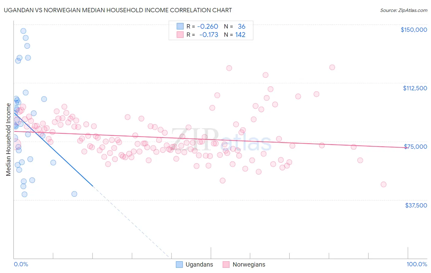 Ugandan vs Norwegian Median Household Income