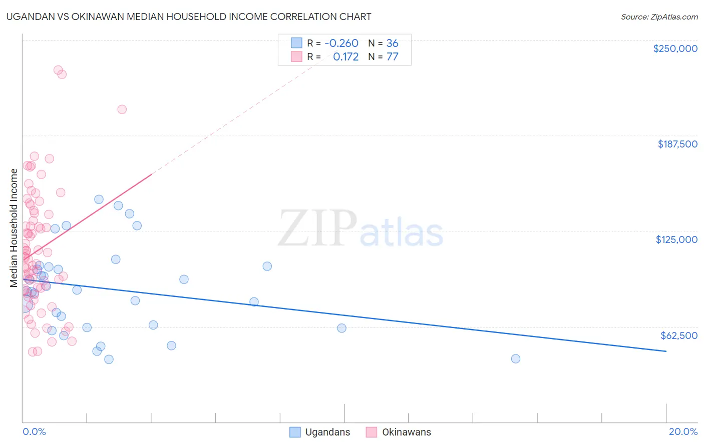Ugandan vs Okinawan Median Household Income