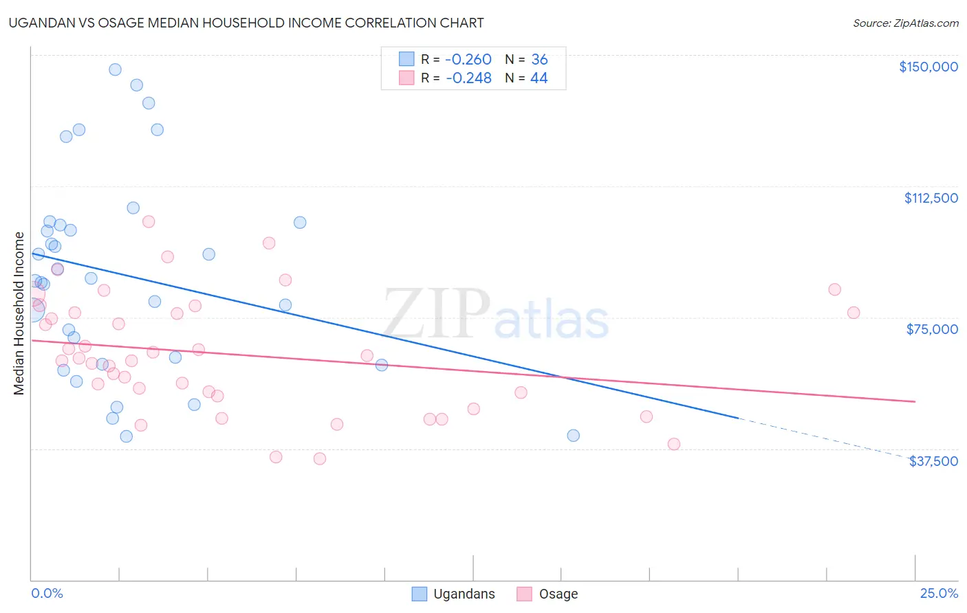 Ugandan vs Osage Median Household Income