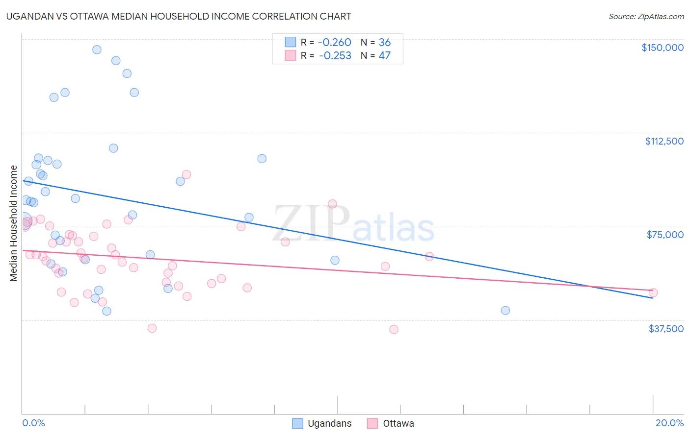 Ugandan vs Ottawa Median Household Income