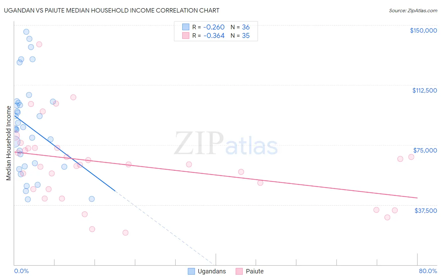 Ugandan vs Paiute Median Household Income