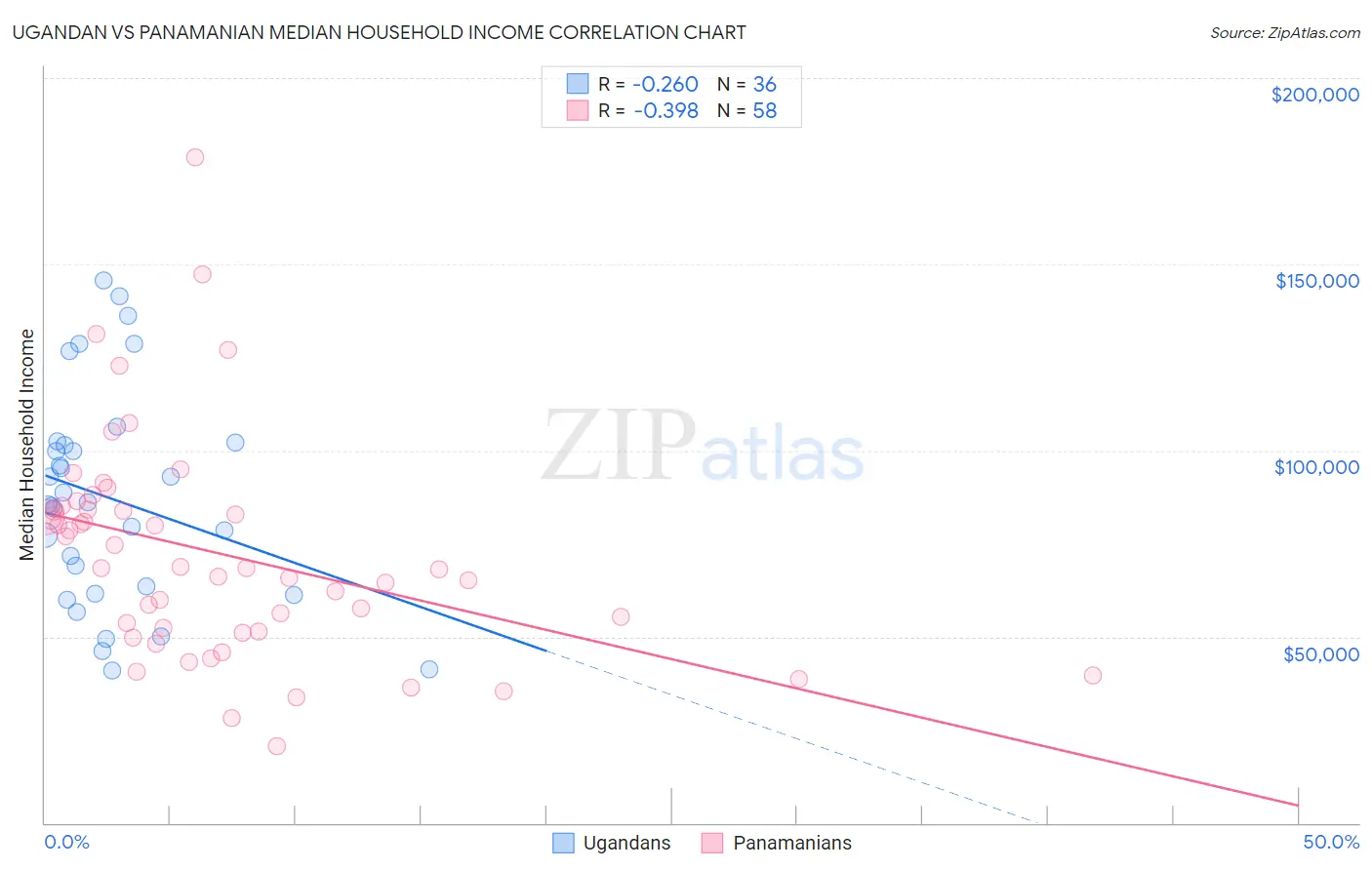 Ugandan vs Panamanian Median Household Income