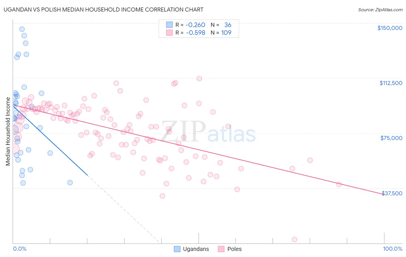 Ugandan vs Polish Median Household Income