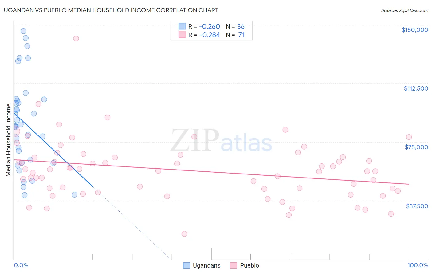 Ugandan vs Pueblo Median Household Income