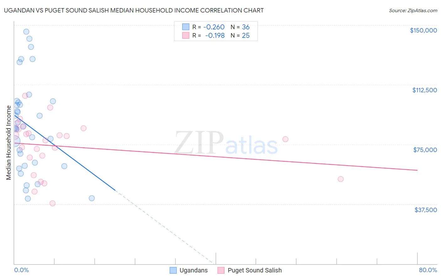 Ugandan vs Puget Sound Salish Median Household Income
