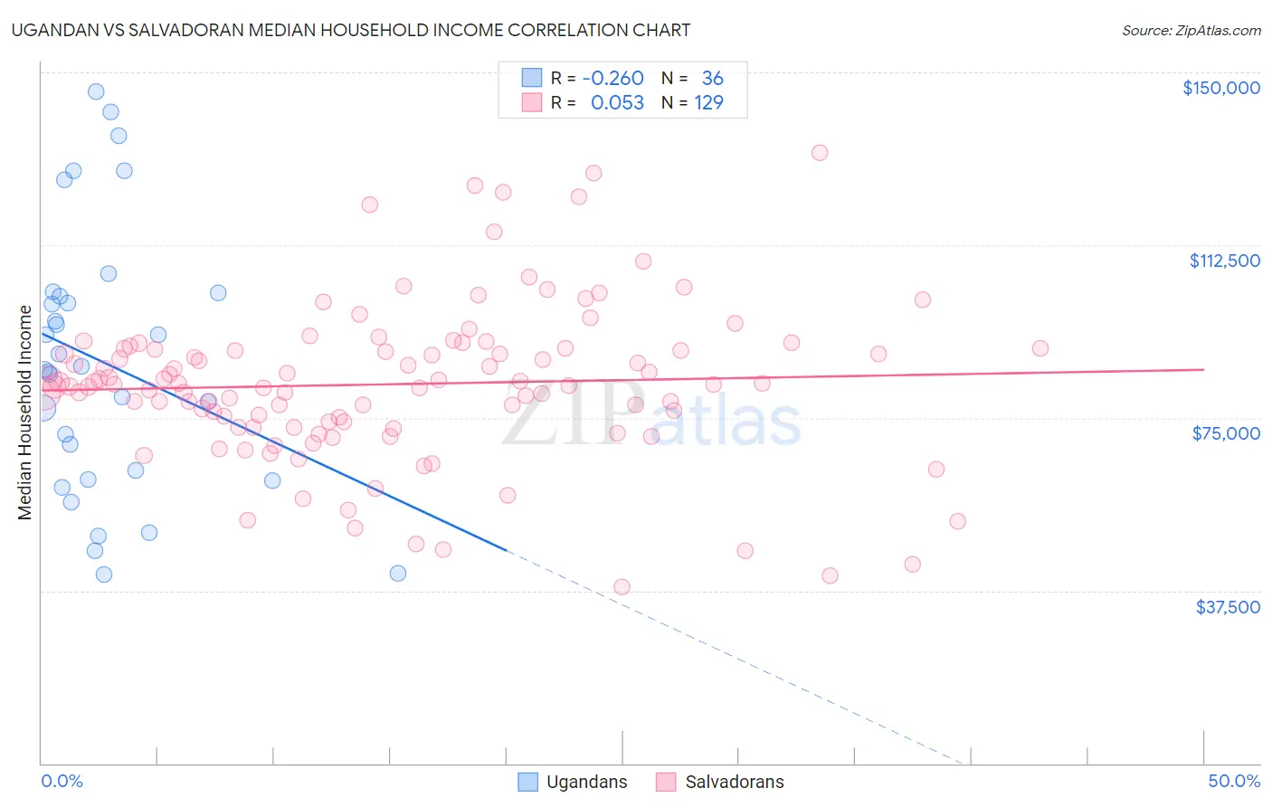 Ugandan vs Salvadoran Median Household Income