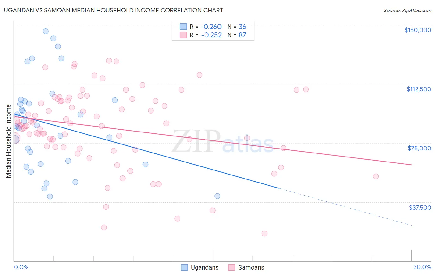 Ugandan vs Samoan Median Household Income