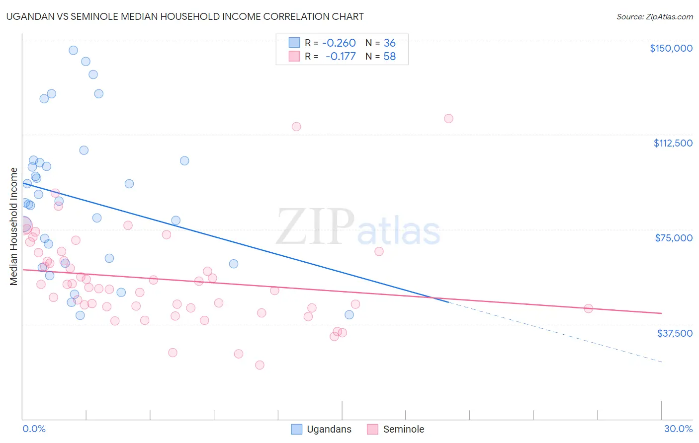 Ugandan vs Seminole Median Household Income