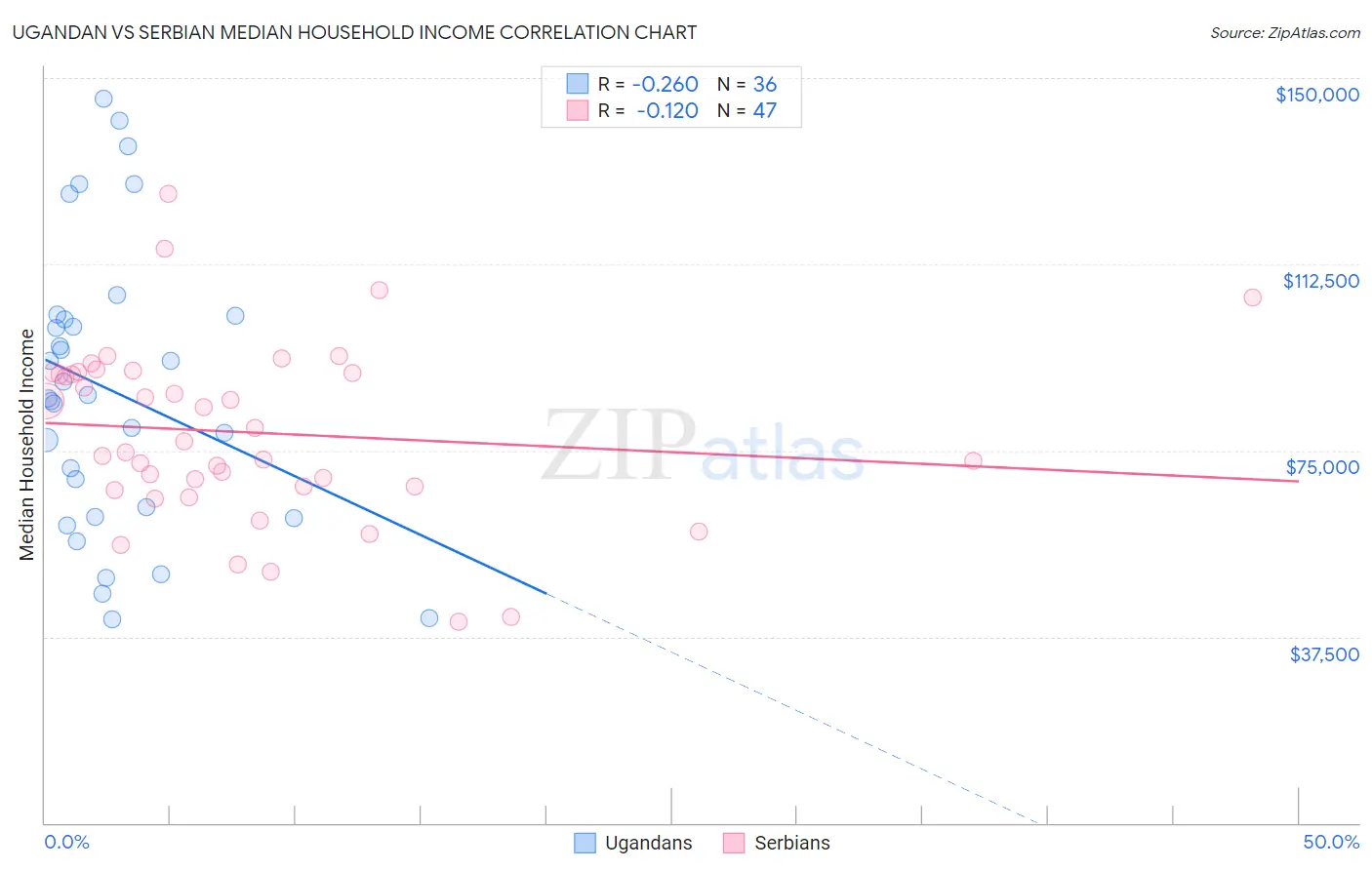 Ugandan vs Serbian Median Household Income