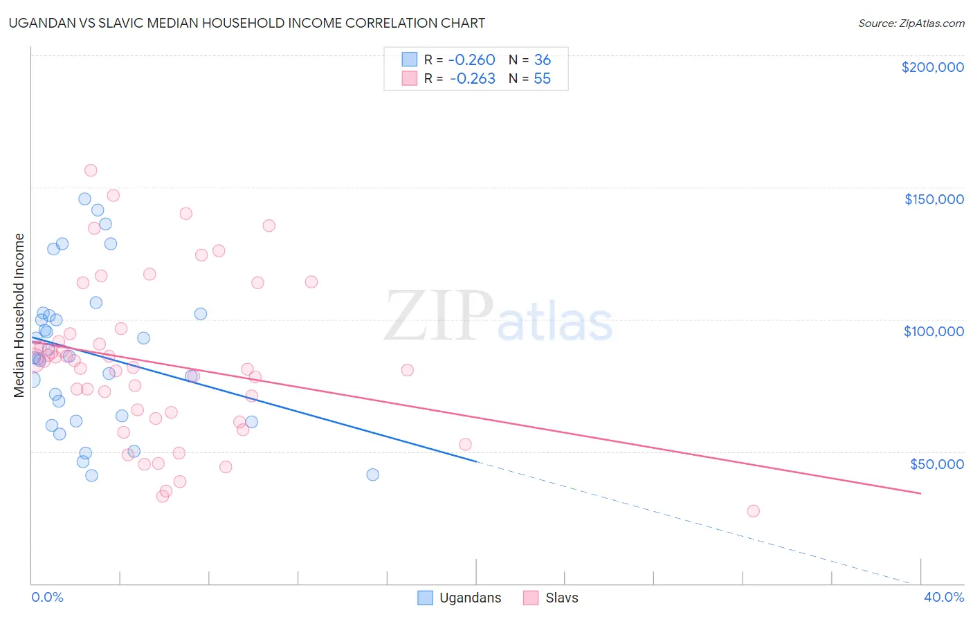 Ugandan vs Slavic Median Household Income