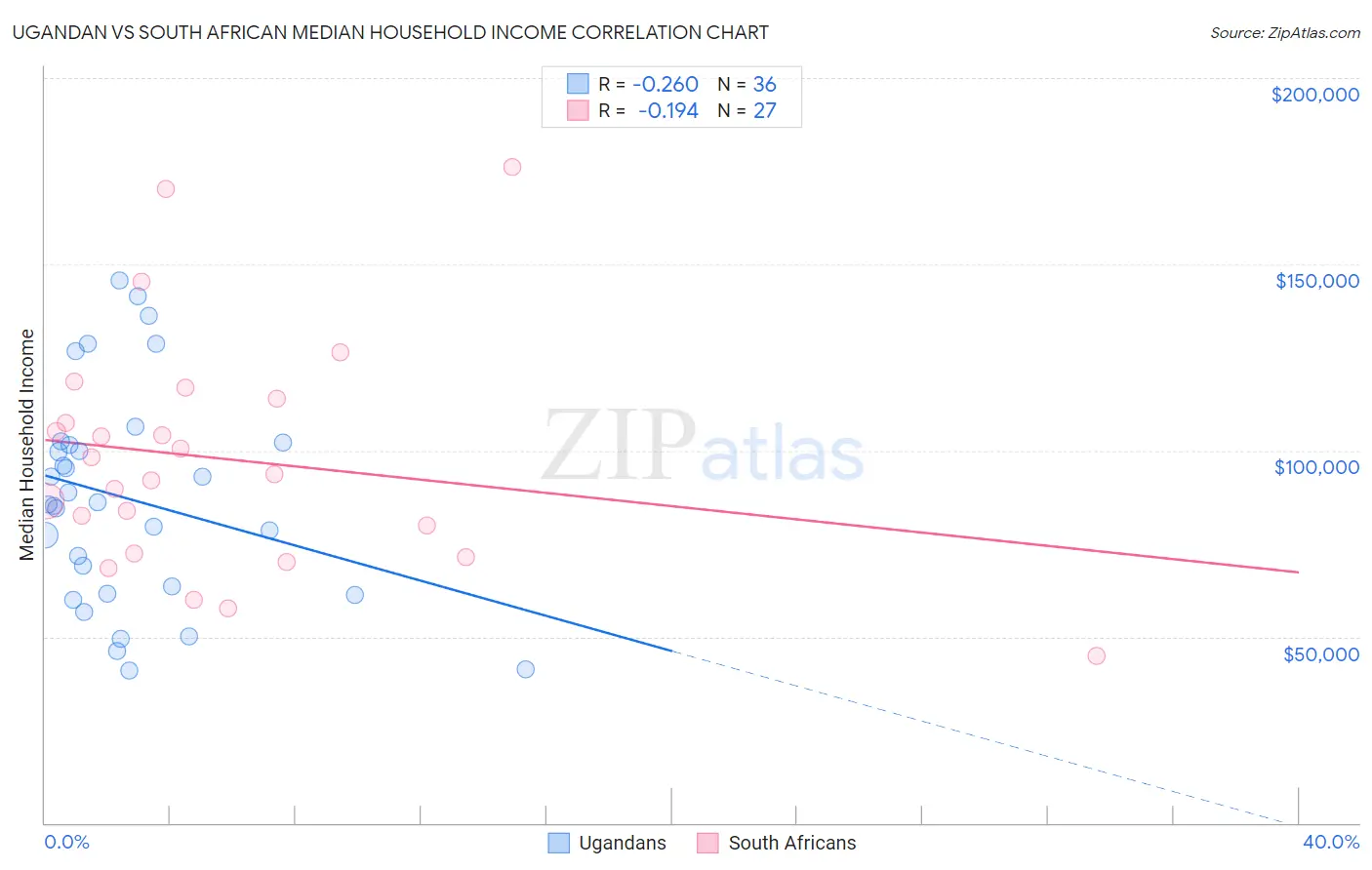 Ugandan vs South African Median Household Income