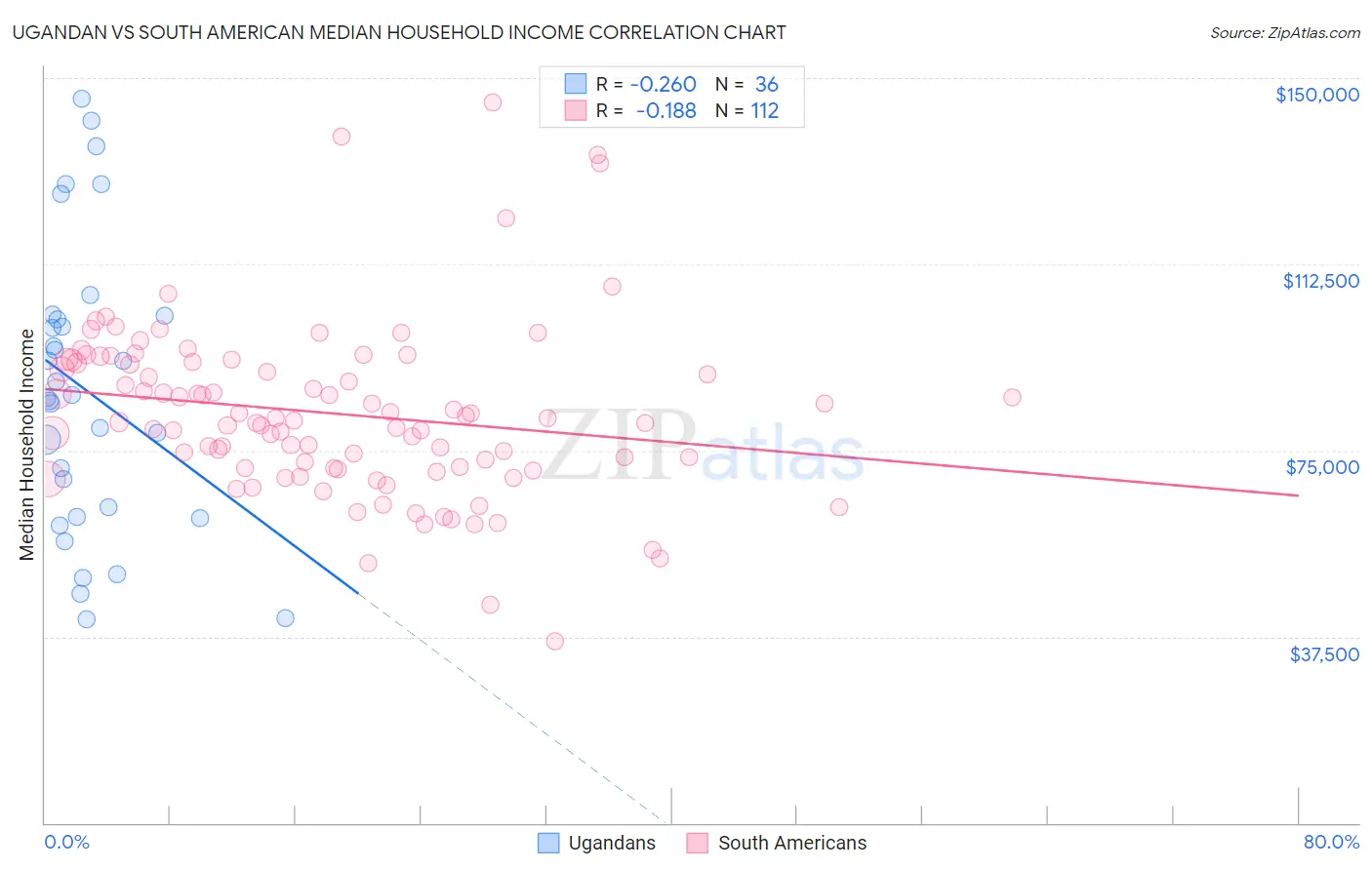 Ugandan vs South American Median Household Income