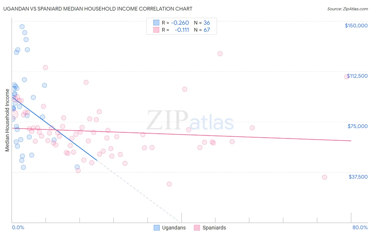 Ugandan vs Spaniard Median Household Income