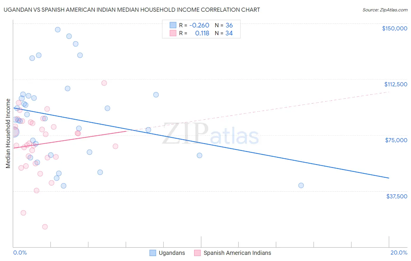 Ugandan vs Spanish American Indian Median Household Income