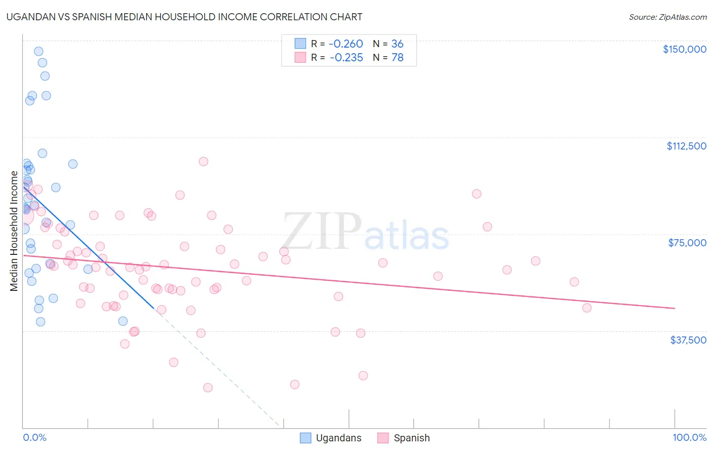 Ugandan vs Spanish Median Household Income