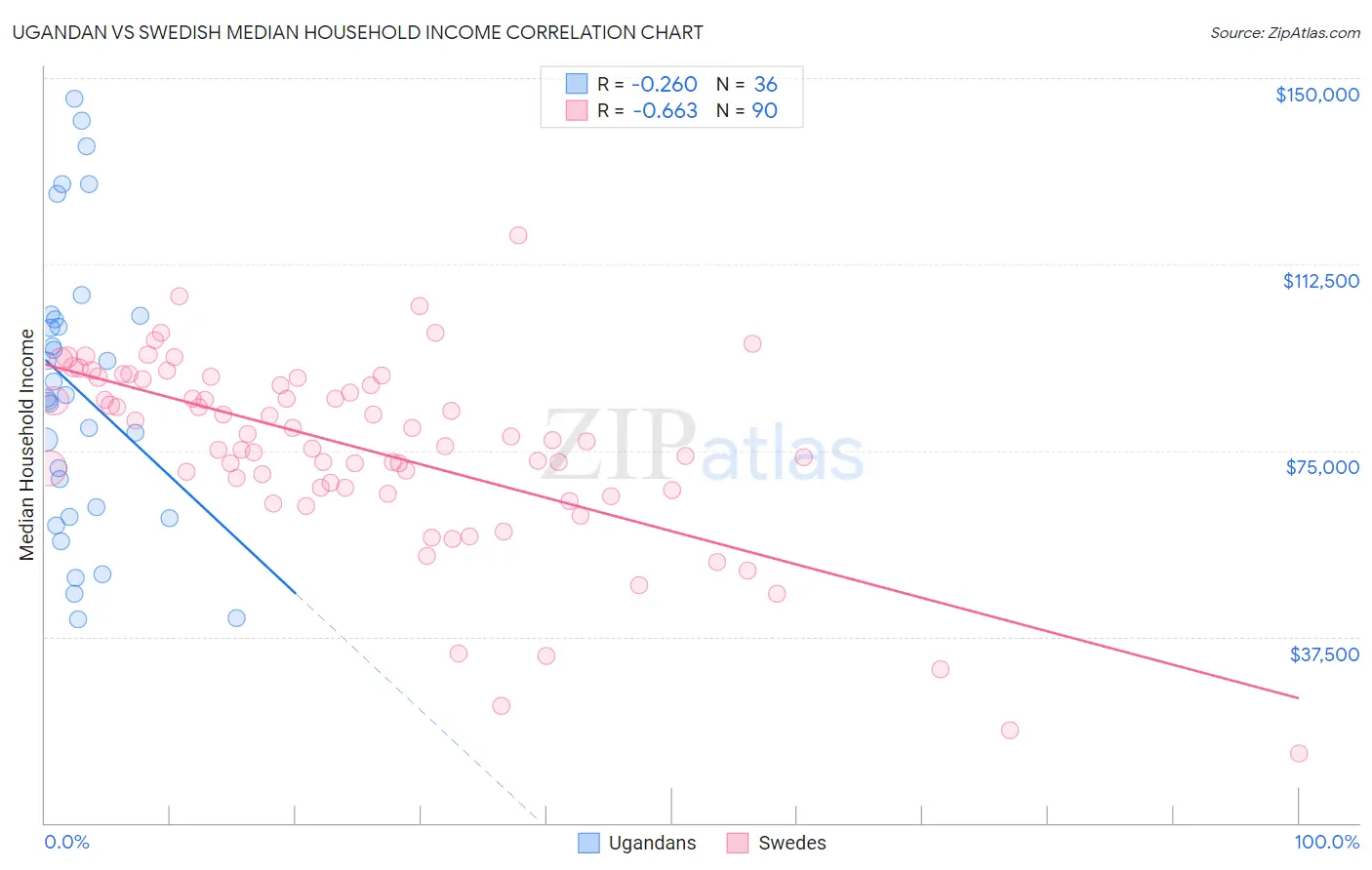 Ugandan vs Swedish Median Household Income