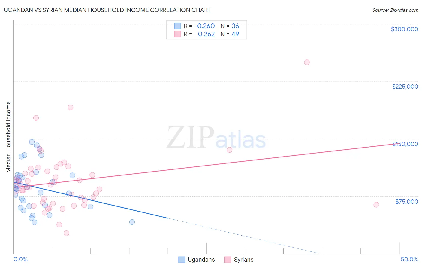 Ugandan vs Syrian Median Household Income