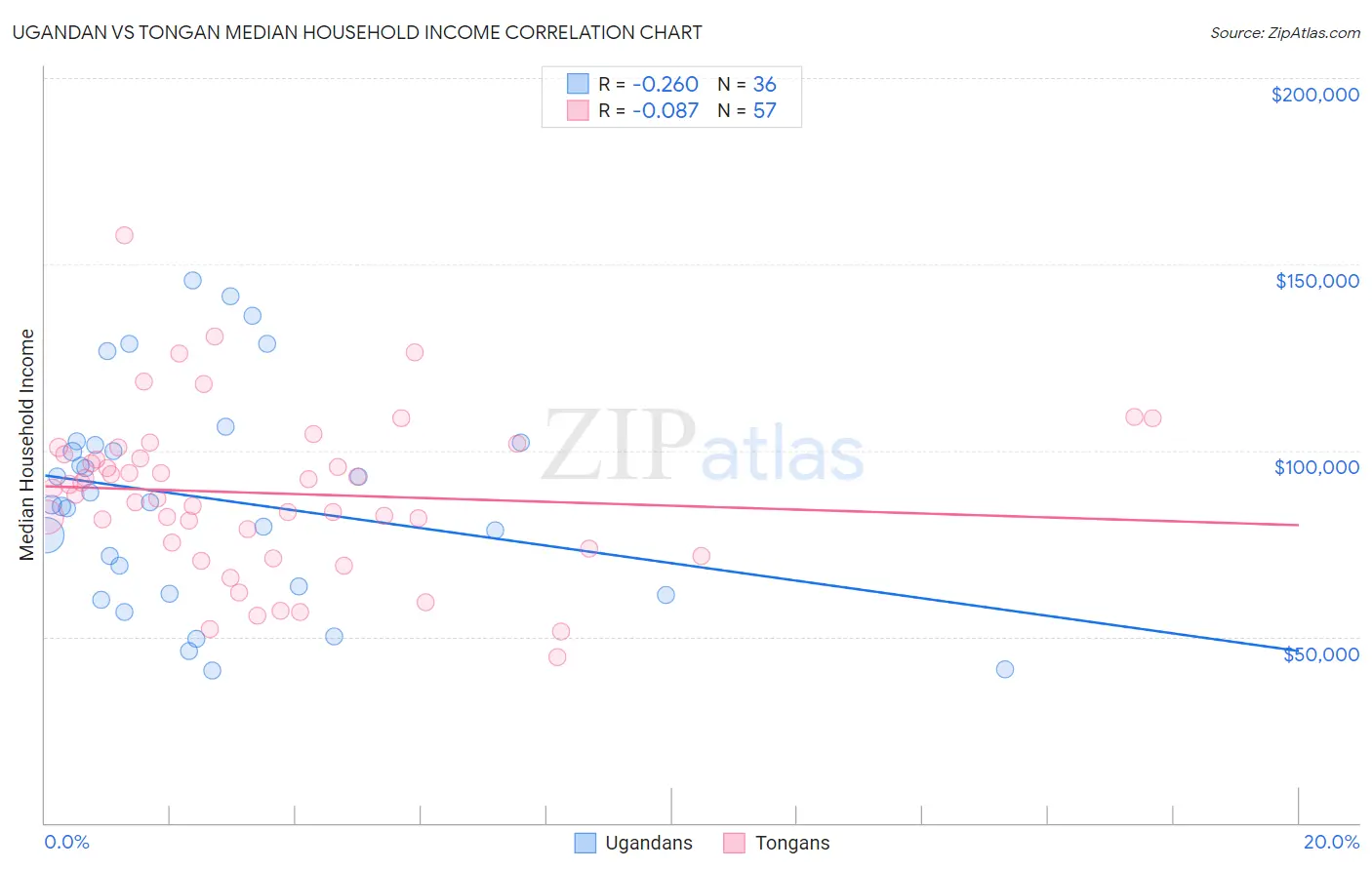 Ugandan vs Tongan Median Household Income