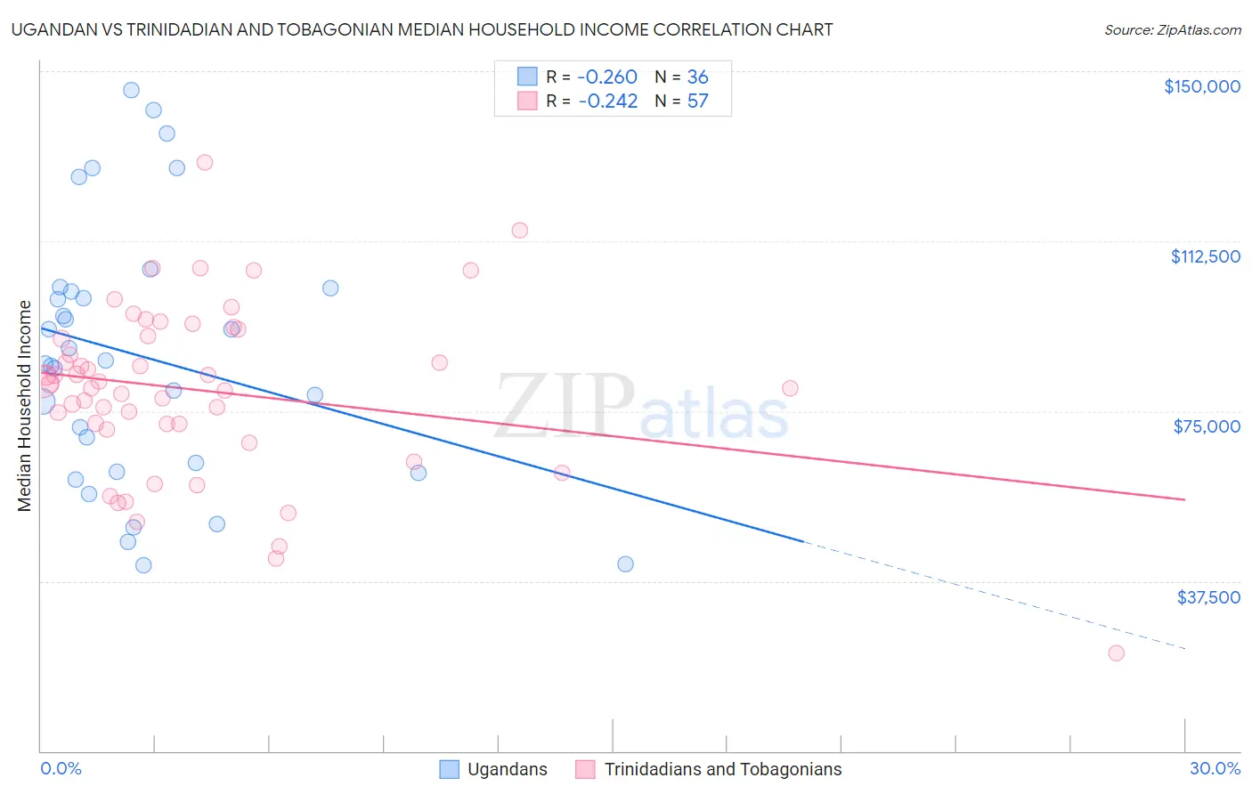 Ugandan vs Trinidadian and Tobagonian Median Household Income