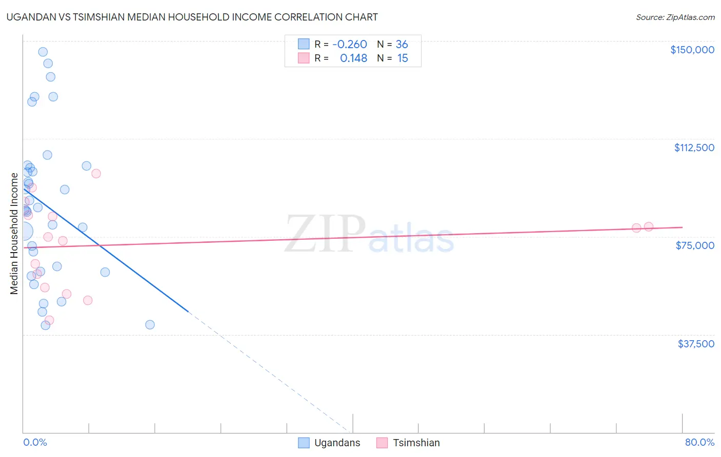 Ugandan vs Tsimshian Median Household Income
