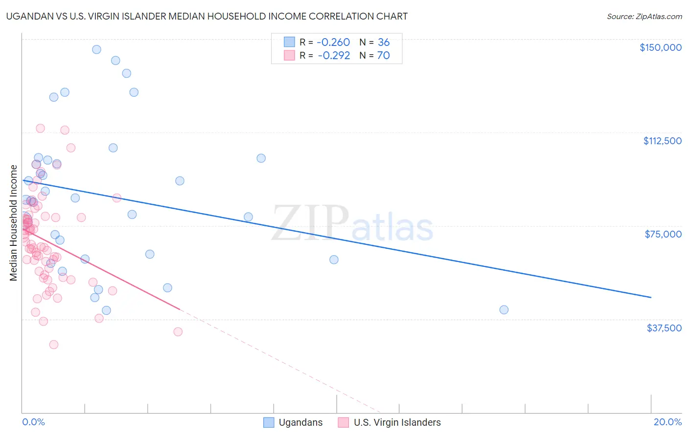 Ugandan vs U.S. Virgin Islander Median Household Income