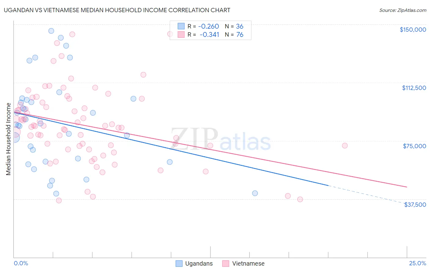 Ugandan vs Vietnamese Median Household Income