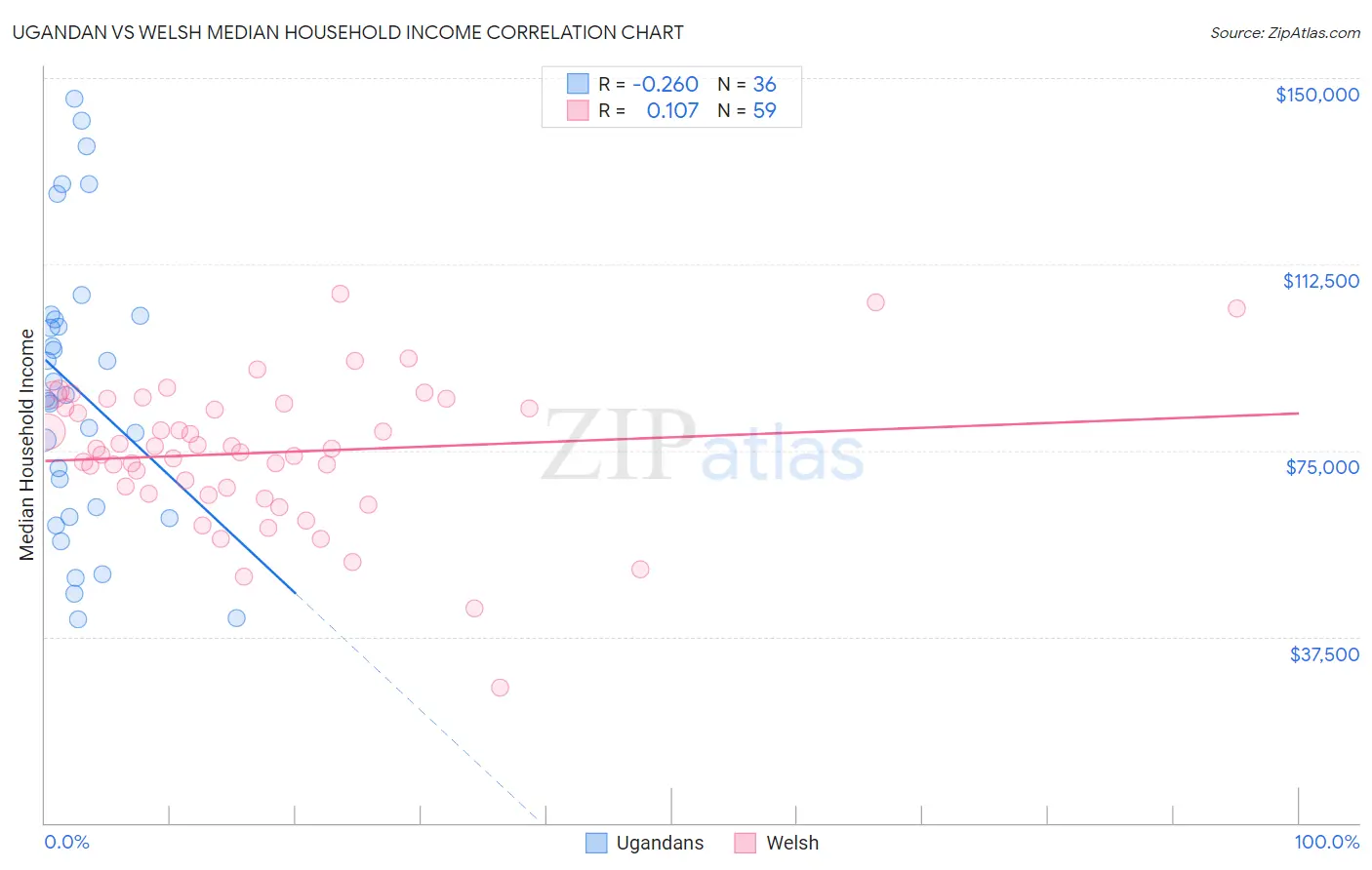 Ugandan vs Welsh Median Household Income