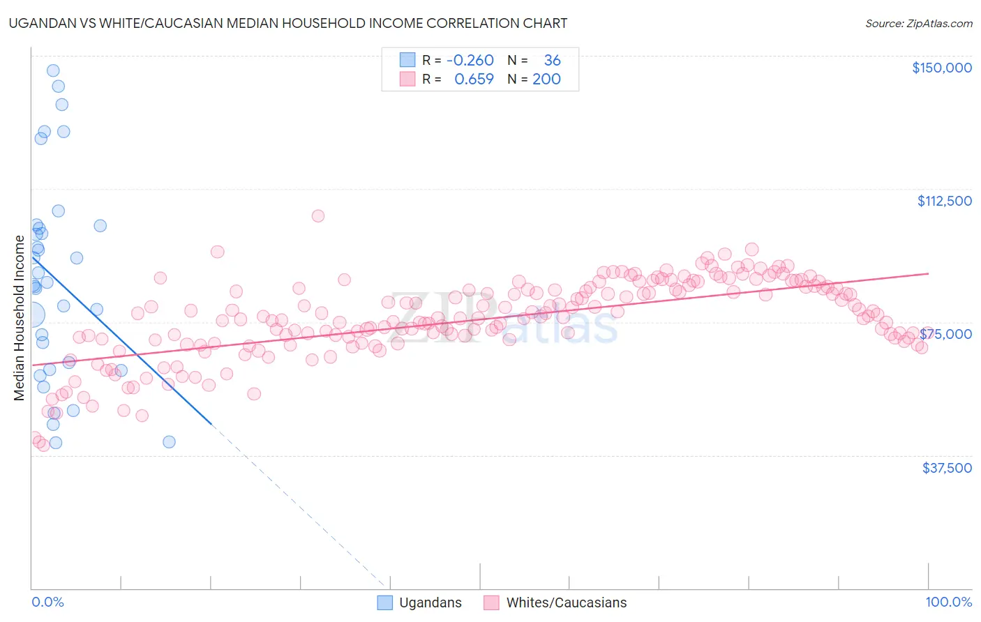 Ugandan vs White/Caucasian Median Household Income