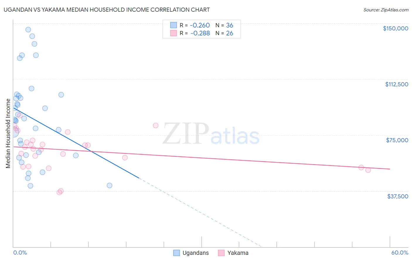 Ugandan vs Yakama Median Household Income
