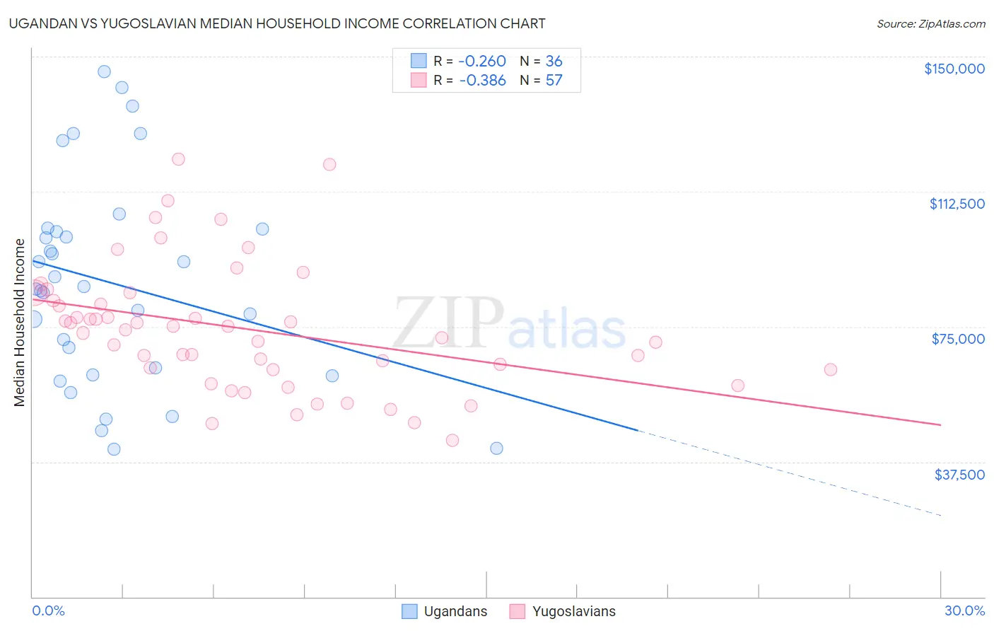 Ugandan vs Yugoslavian Median Household Income