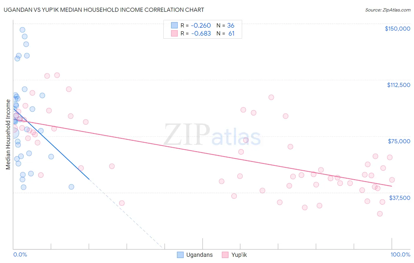 Ugandan vs Yup'ik Median Household Income