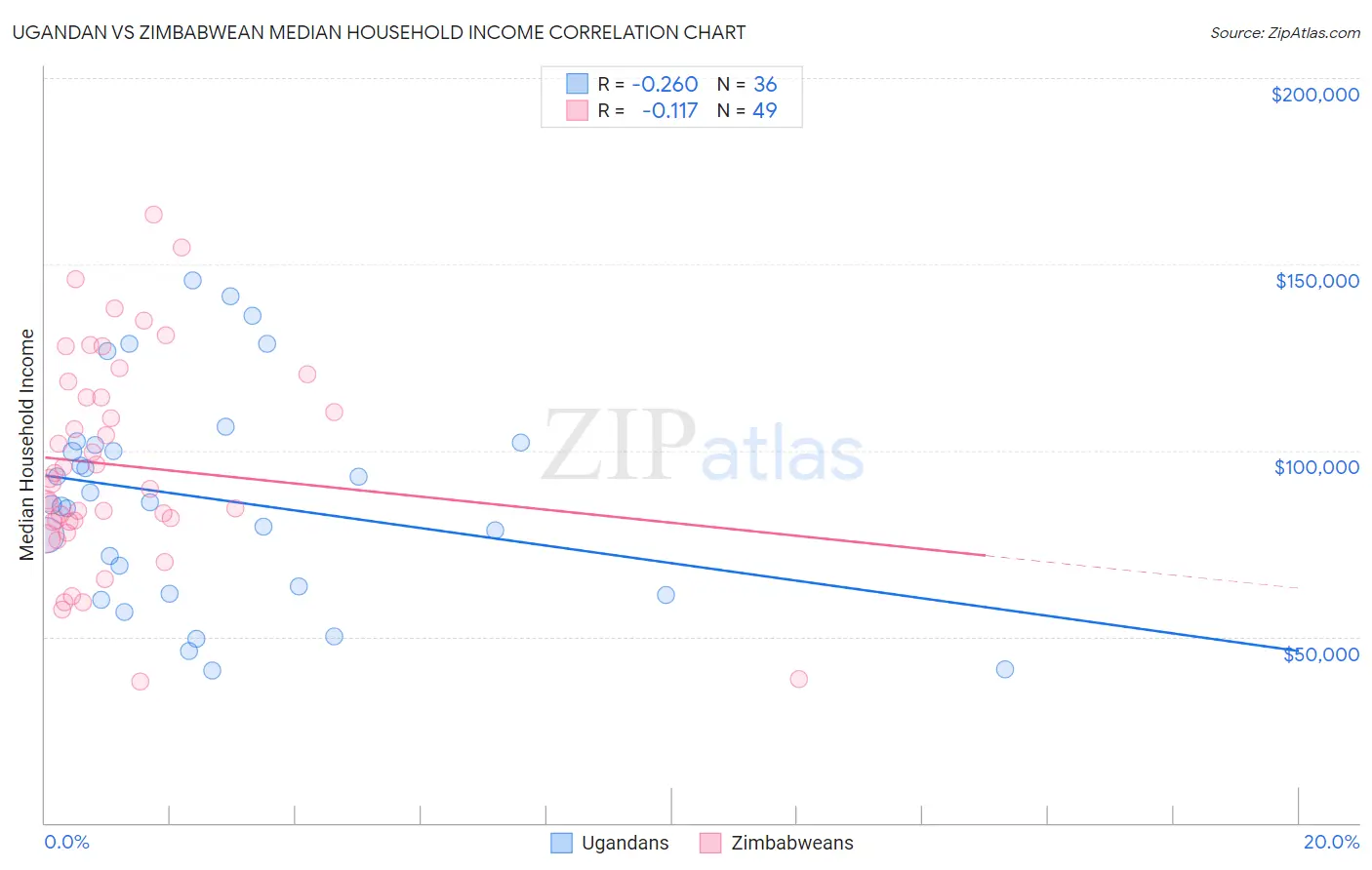 Ugandan vs Zimbabwean Median Household Income