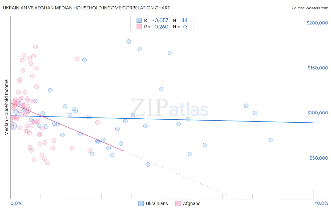 Ukrainian vs Afghan Median Household Income