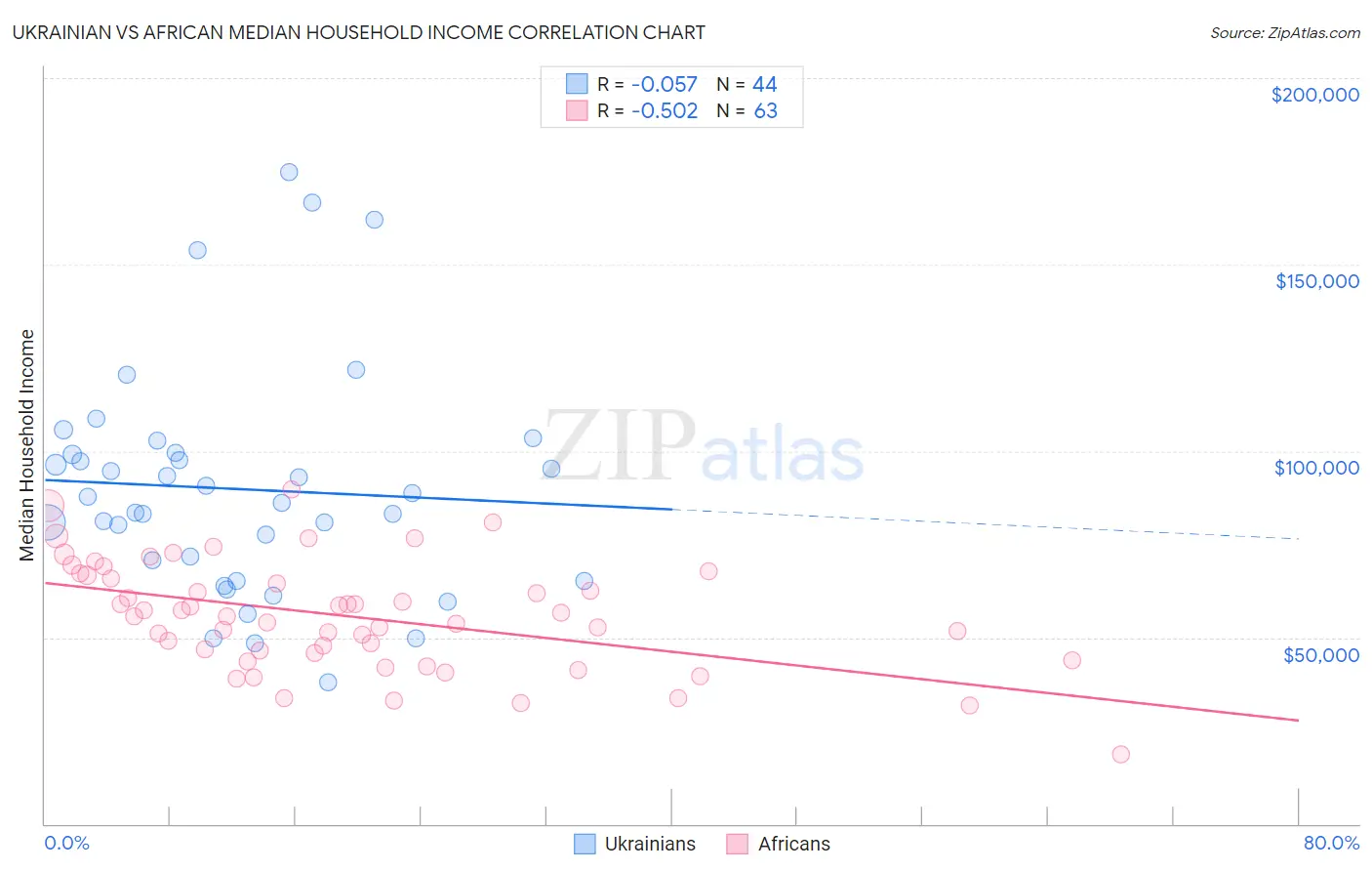 Ukrainian vs African Median Household Income