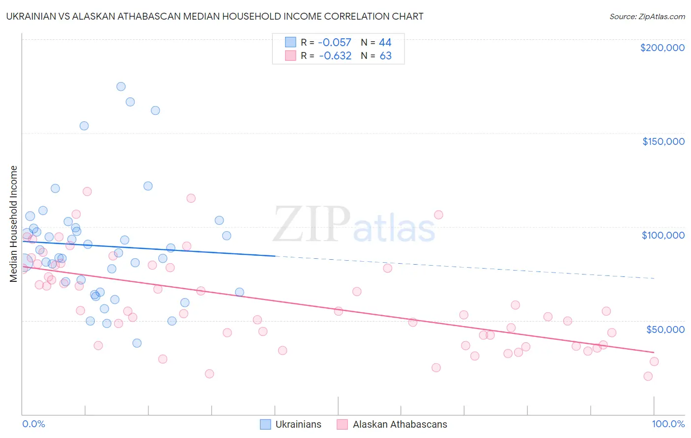 Ukrainian vs Alaskan Athabascan Median Household Income